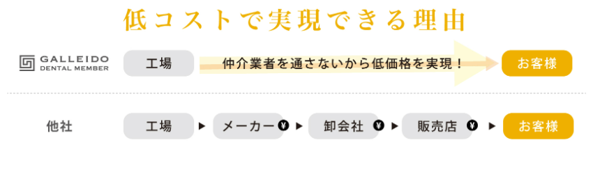 ガレイドデンタルメンバーが安い理由